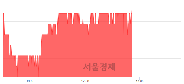 <코>대성파인텍, 3.27% 오르며 체결강도 강세 지속(173%)