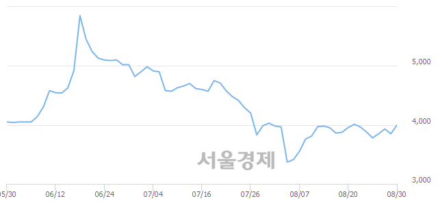 <유>평화홀딩스, 28.57% 오르며 체결강도 강세 지속(186%)