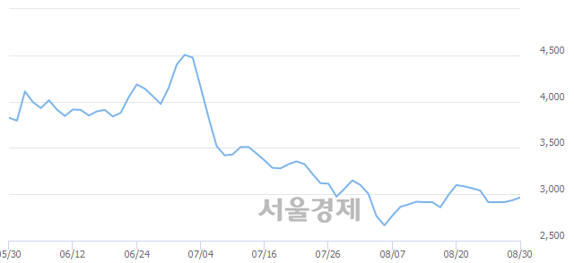 <코>KT서브마린, 7.33% 오르며 체결강도 강세 지속(226%)