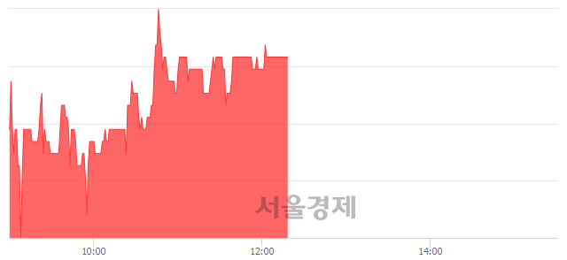 <유>덕성, 3.03% 오르며 체결강도 강세 지속(139%)