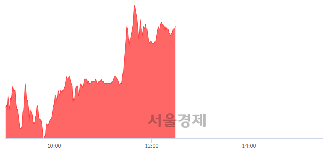 <코>헬릭스미스, 3.59% 오르며 체결강도 강세 지속(184%)