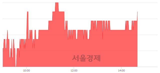 <코>일신바이오, 3.26% 오르며 체결강도 강세로 반전(110%)