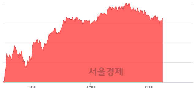 오후 2:30 현재 코스피는 53:47으로 매도우위, 매도강세 업종은 전기가스업(0.33%↑)