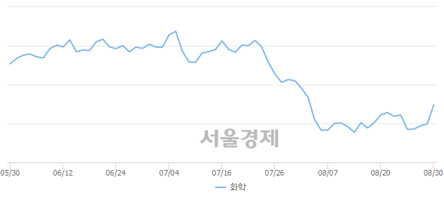 오후 2:30 현재 코스피는 53:47으로 매도우위, 매도강세 업종은 전기가스업(0.33%↑)