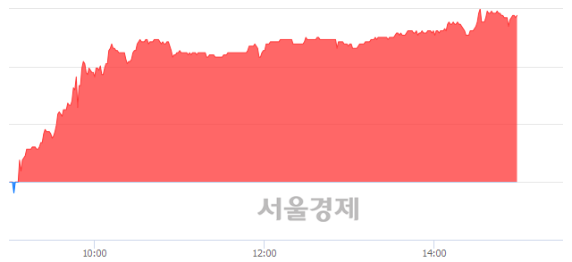 <코>태웅, 전일 대비 8.44% 상승.. 일일회전율은 0.50% 기록