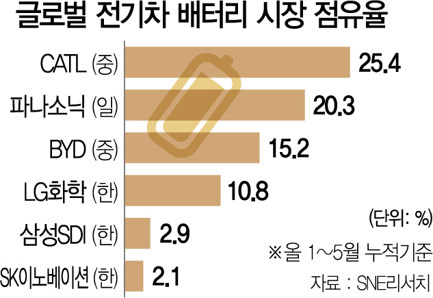 3115A01 글로벌 전기차 배터리 시장 점유율