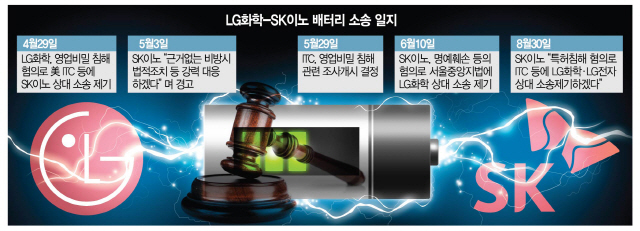 SK-LG 배터리소송전 격화…경쟁상대 中업체만 웃는다