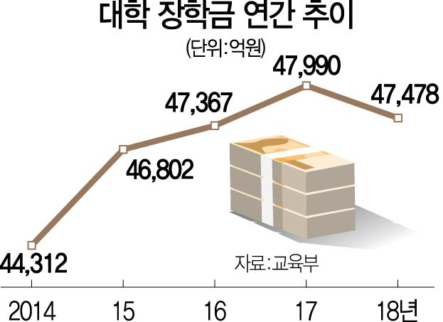 3115A21 대학장학금연간추이