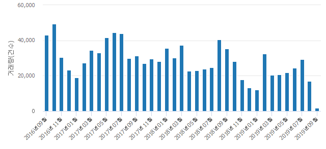 '롯데캐슬골드'(인천광역시 남동구) 전용 83.98㎡ 실거래가 3억6,650만원으로 1.24% 올라