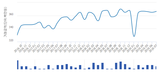 '롯데캐슬골드'(인천광역시 남동구) 전용 83.98㎡ 실거래가 3억6,650만원으로 1.24% 올라