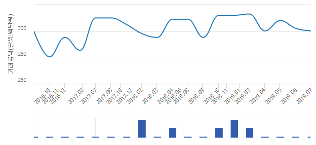 '신성미소지움'(경기도 수원시 팔달구) 전용 84.65㎡ 실거래가 3억원으로 0.66% 내려