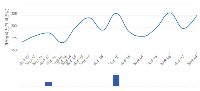 '한강신도시 3차 푸르지오'(경기도 김포시) 전용 59.49㎡ 실거래가 3억2,500만원으로 9.06% 올라