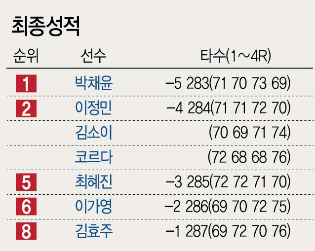 묵묵히 한걸음씩...박채윤의 끈기 통했다