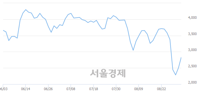 <코>더블유에프엠, 전일 대비 8.80% 상승.. 일일회전율은 4.54% 기록