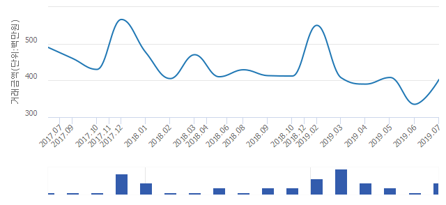 '명지 대방노블랜드 오션뷰1차'(부산광역시 강서구) 전용 84.93㎡ 실거래가 3억9,000만원으로 0.78% 올라