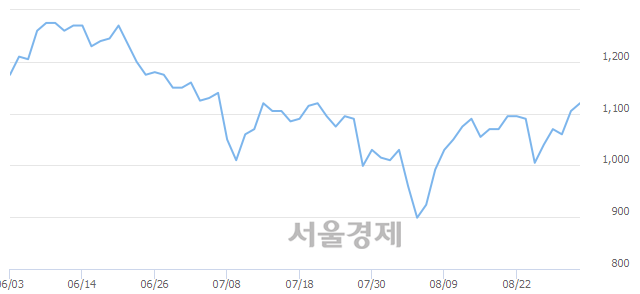 <코>파인텍, 3.17% 오르며 체결강도 강세로 반전(124%)