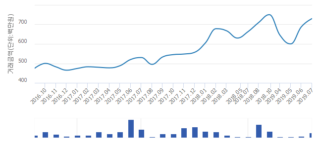 '대림e-편한세상'(서울특별시 성동구) 전용 59.96㎡ 실거래가 평균 7억1,500만원으로 3.55% 올라