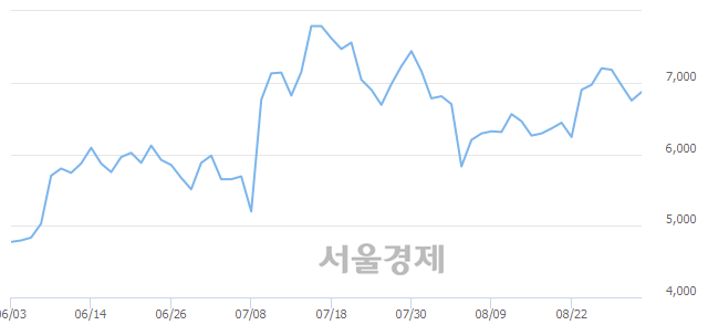 <코>서암기계공업, 4.44% 오르며 체결강도 강세 지속(138%)