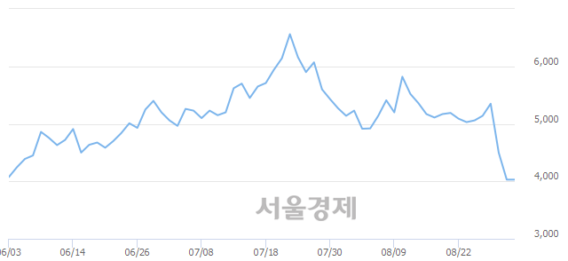 <코>본느, 3.72% 오르며 체결강도 강세 지속(146%)