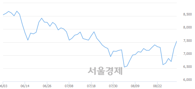 <코>인선이엔티, 3.72% 오르며 체결강도 강세 지속(222%)