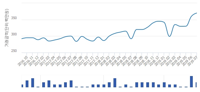 '한신휴플러스보르미'(대전광역시 중구) 전용 84.99㎡ 실거래가 3억7,000만원으로 8.03% 올라