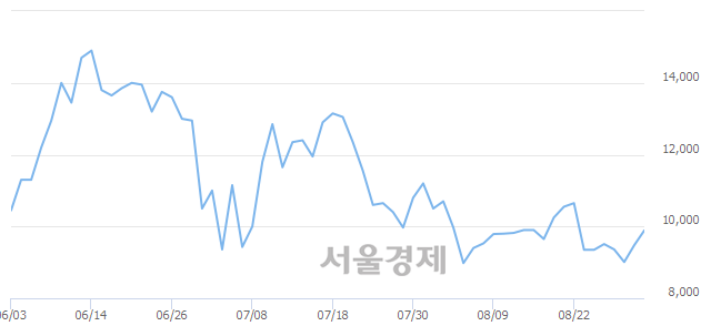 <코>영인프런티어, 전일 대비 7.59% 상승.. 일일회전율은 1.06% 기록