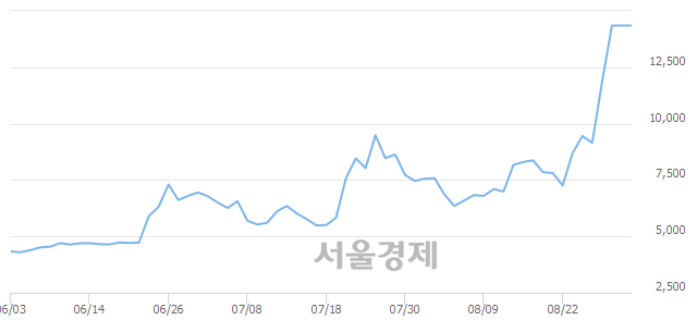 <코>삼륭물산, 4.88% 오르며 체결강도 강세로 반전(163%)