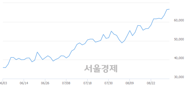 <코>케이엠더블유, 장중 신고가 돌파.. 67,900→68,300(▲400)