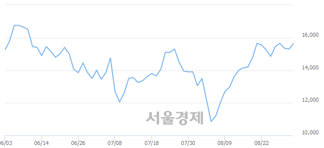 <코>에스티아이, 4.25% 오르며 체결강도 강세 지속(253%)