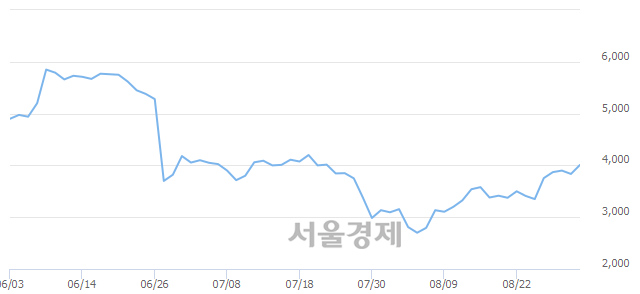 <유>넥스트사이언스, 전일 대비 8.74% 상승.. 일일회전율은 1.18% 기록