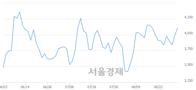 <유>티에이치엔, 전일 대비 7.27% 상승.. 일일회전율은 1.60% 기록