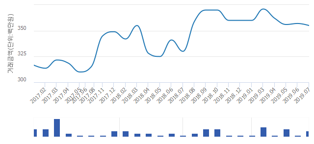 '세교신도시 호반베르디움'(경기도 오산시) 전용 84.98㎡ 실거래가 3억3,800만원으로 4.79% 내려