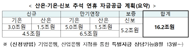 정부, 중소기업에 추석맞이 16조 특별대출·보증