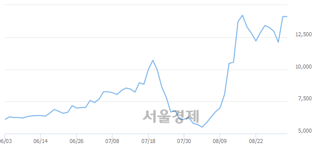 <코>옵토팩, 5.67% 오르며 체결강도 강세로 반전(238%)