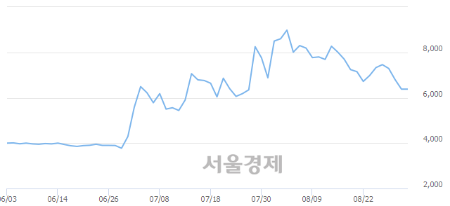 <코>램테크놀러지, 4.39% 오르며 체결강도 강세 지속(182%)