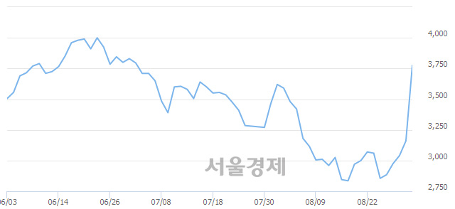 <코>블루콤, 매도잔량 339% 급증