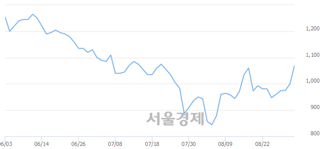 <코>팜스토리, 전일 대비 8.00% 상승.. 일일회전율은 6.65% 기록