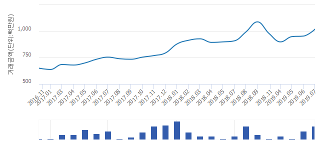 '신금호파크자이'(서울특별시 성동구) 전용 59.98㎡ 실거래가 평균 9억9,667만원으로 0.2% 올라