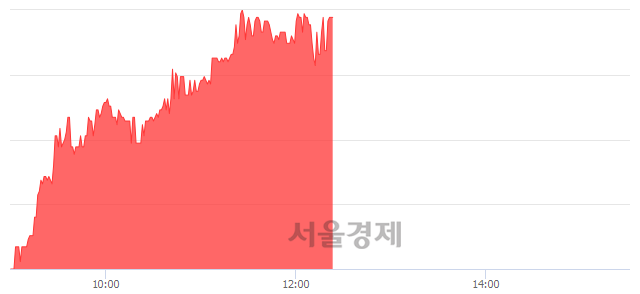 <코>에이텍티앤, 전일 대비 8.10% 상승.. 일일회전율은 1.88% 기록