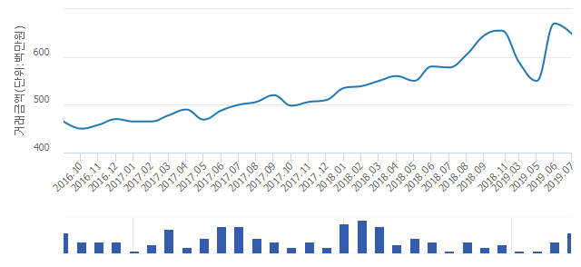 '두산'(서울특별시 관악구) 전용 59.92㎡ 실거래가 6억4,800만원으로 0.47% 올라