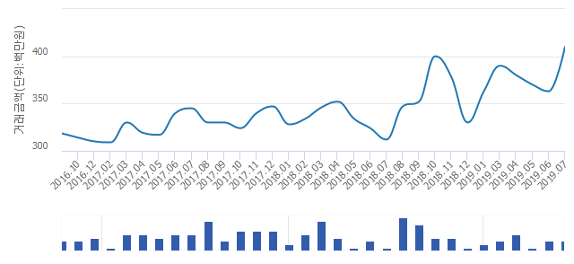 '동아(1차)'(인천광역시 부평구) 전용 76.73㎡ 실거래가 3억6,500만원으로 10.98% 내려