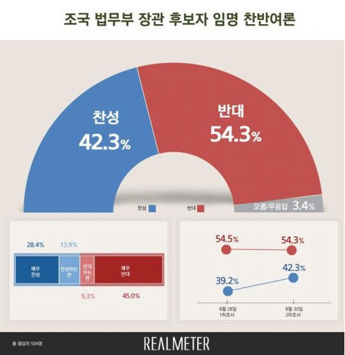 조국 임명 '반대 54.3%' vs '찬성 42.3%', 찬성 응답자 3.1% 늘었다
