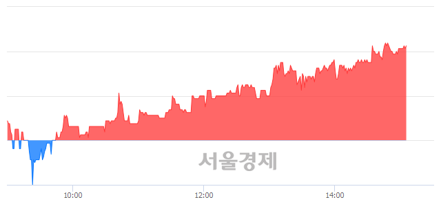 <유>키다리스튜디오, 4.42% 오르며 체결강도 강세 지속(185%)