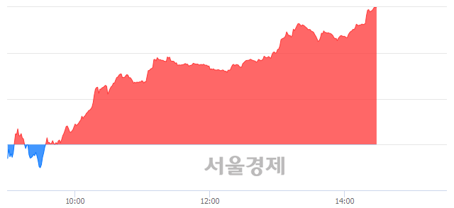 오후 2:30 현재 코스닥은 49:51으로 매수우위, 매도강세 업종은 인터넷업(0.09%↑)