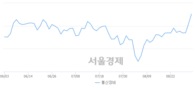 오후 2:30 현재 코스닥은 49:51으로 매수우위, 매도강세 업종은 인터넷업(0.09%↑)