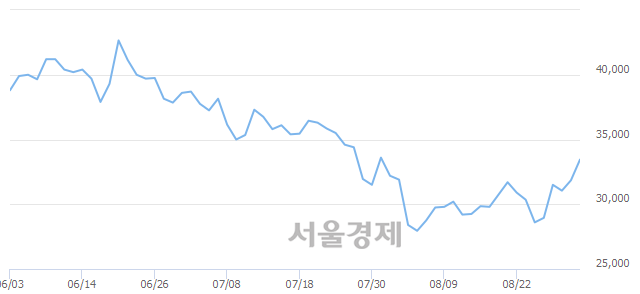 <코>삼천당제약, 전일 대비 7.06% 상승.. 일일회전율은 1.74% 기록