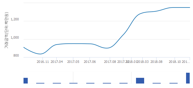 '서초삼성래미안'(서울특별시 서초구) 전용 84.97㎡ 실거래가 평균 13억5,000만원으로 5.47% 올라