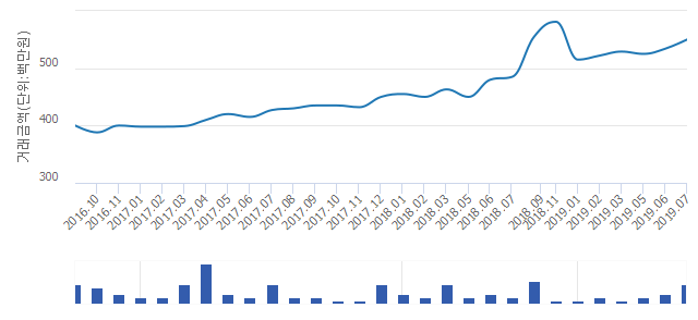 '대림e-편한세상'(서울특별시 동대문구) 전용 59.95㎡ 실거래가 평균 5억3,867만원으로 1.1% 올라