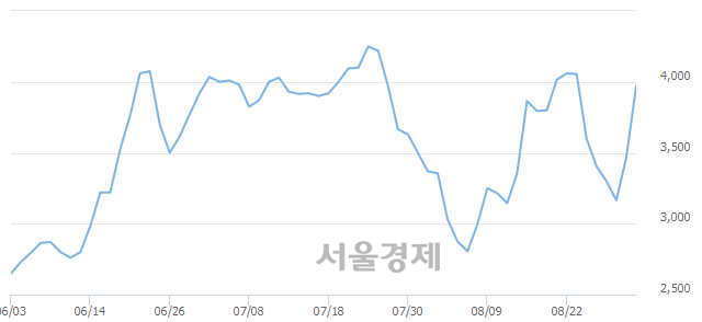 <코>케이비제10호스팩, 매도잔량 396% 급증