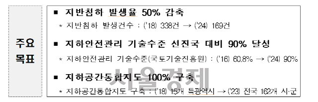 국토부, '2024년까지 지반침하건수 50%줄일 것'